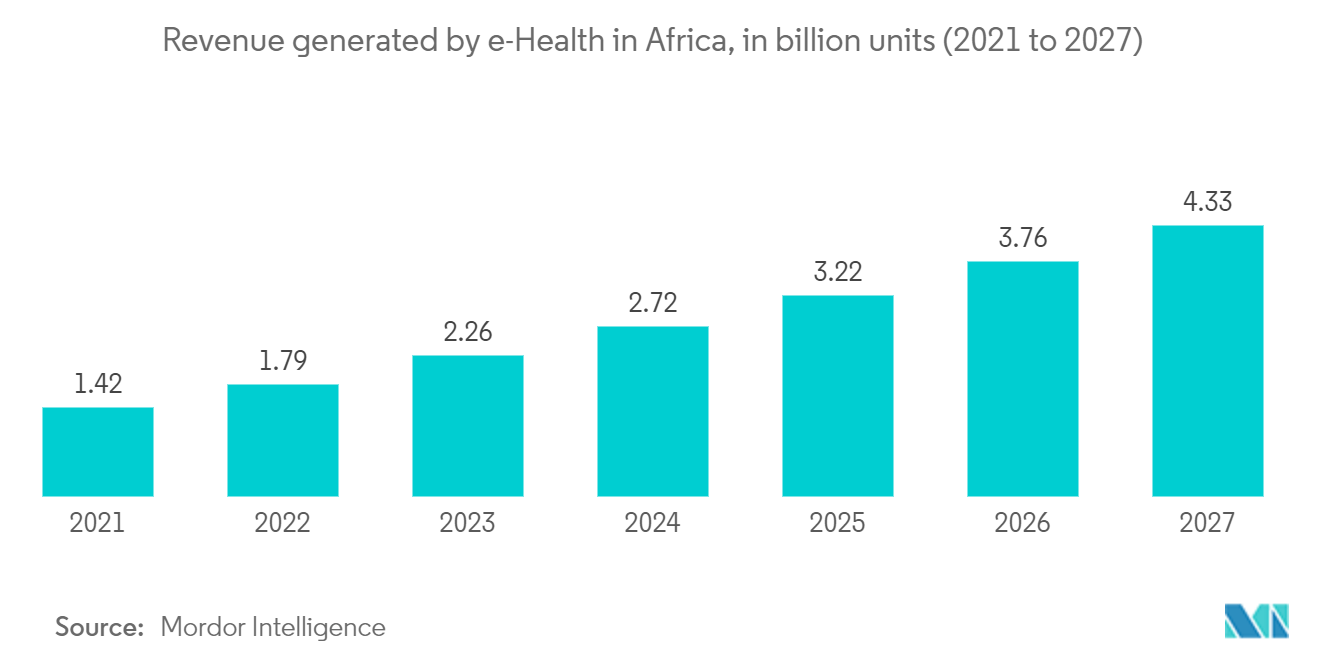 アフリカにおけるeヘルスが生み出す収入（単位：億ユニット）（2021～2027年