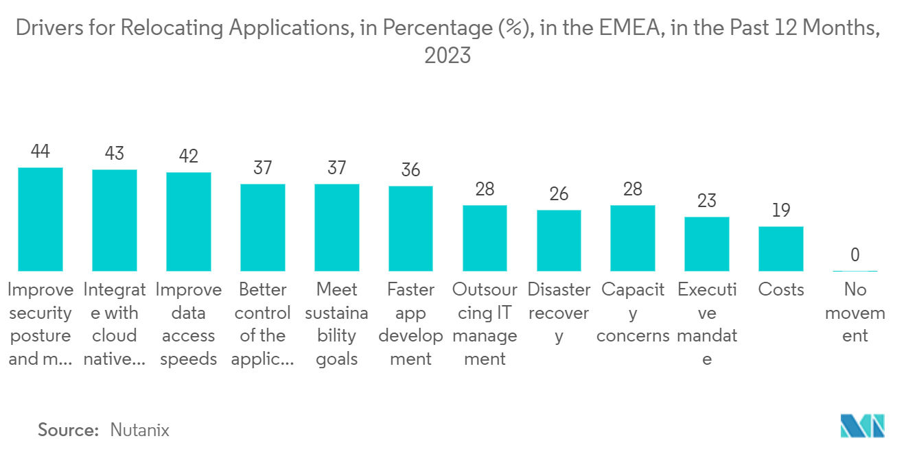Marché des logiciels de gestion des effectifs MEA&nbsp; facteurs de délocalisation dapplications, en pourcentage (%), dans la région EMEA, au cours des 12 derniers mois, 2023