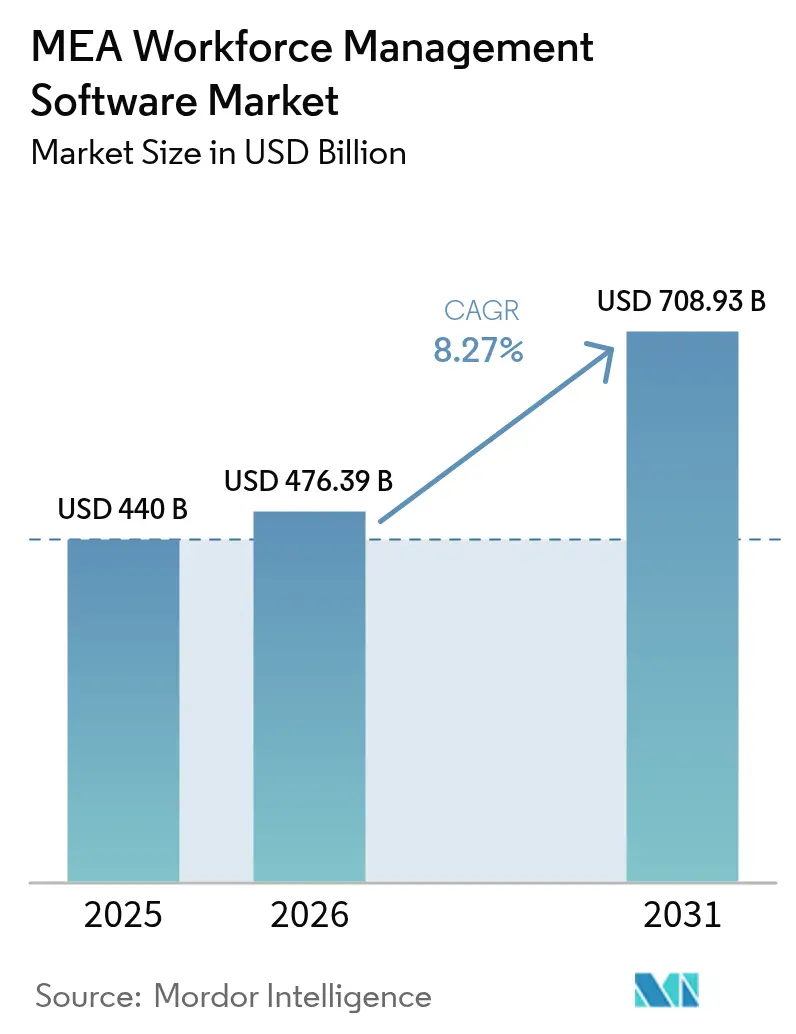 MEA Workforce Management Software Market (2025 - 2030)