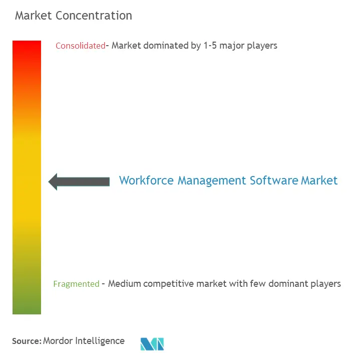 MEA 従業員管理ソフトウェア市場集中度