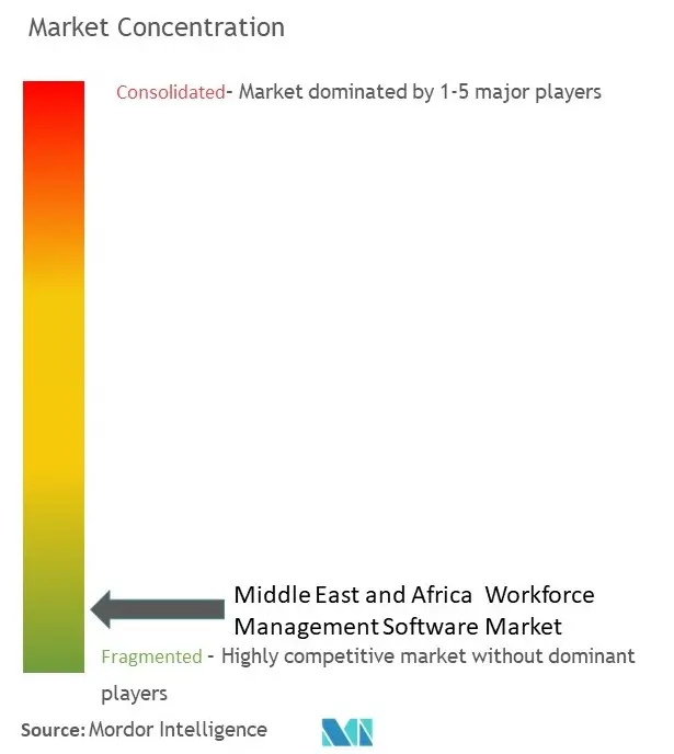 Концентрация рынка программного обеспечения для управления персоналом на Ближнем Востоке и в Африке