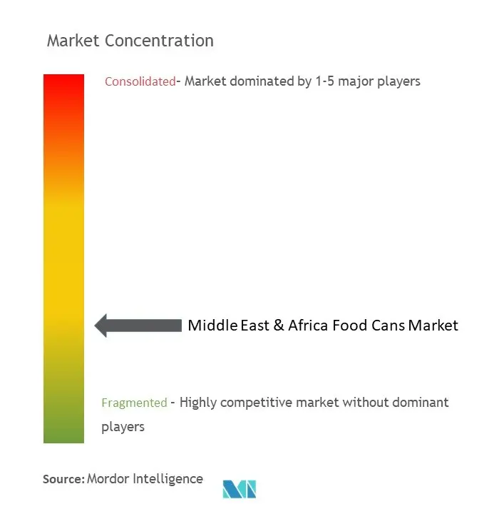 MEA Food Cans Market Concentration