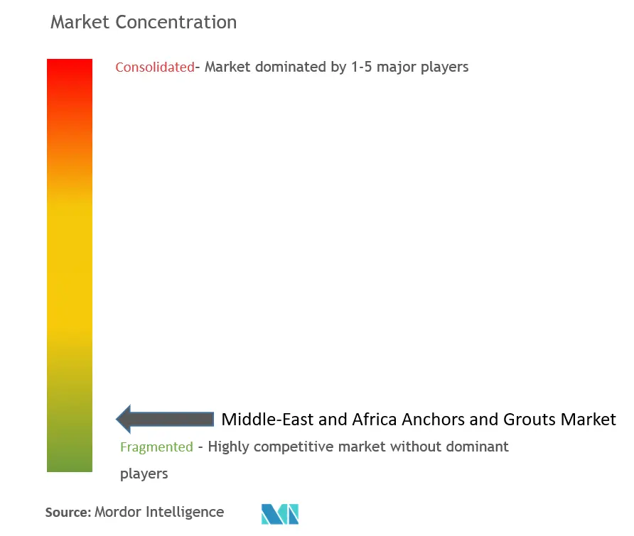 中東・アフリカのアンカーとグラウト市場集中度