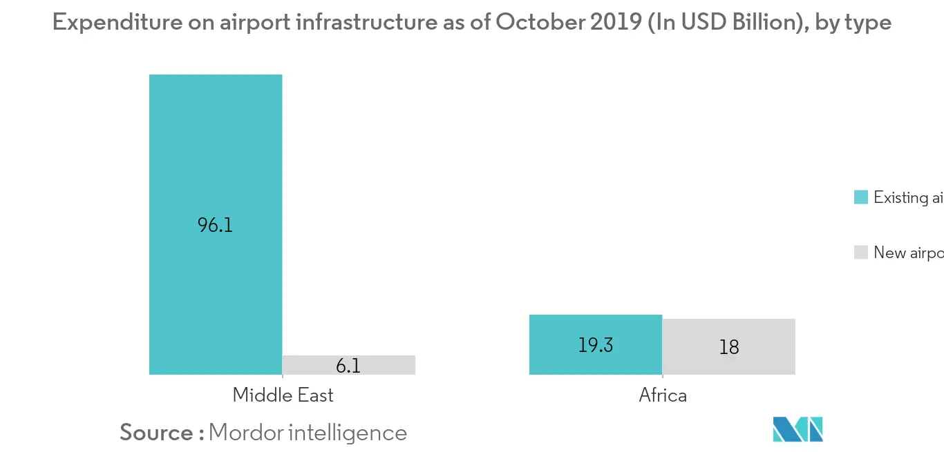 Middle east and Africa freight and logistics market trend1