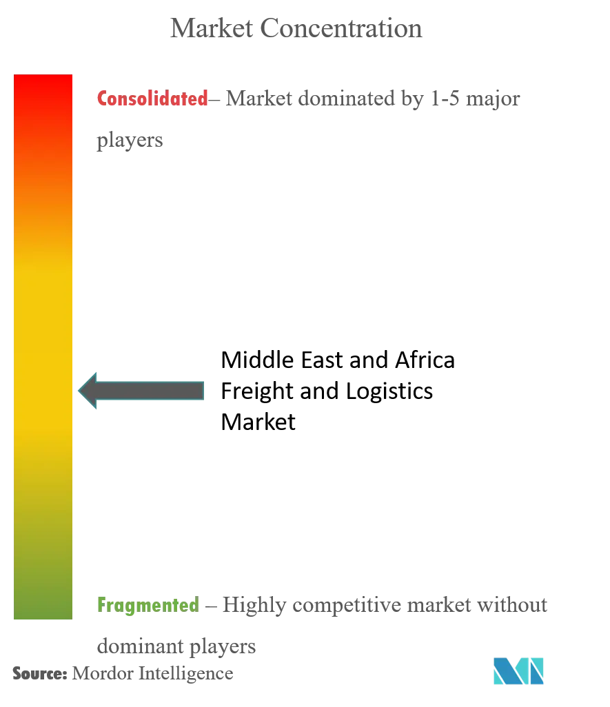 Middle-East and Africa Freight and Logistics Market Concentration