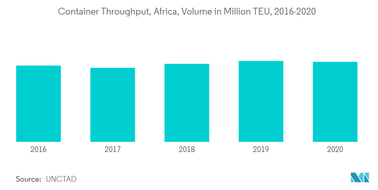 Middle-East and Africa Freight and Logistics Market: Container Throughput, Africa, Volume in Million TEU, 2016 - 2020 