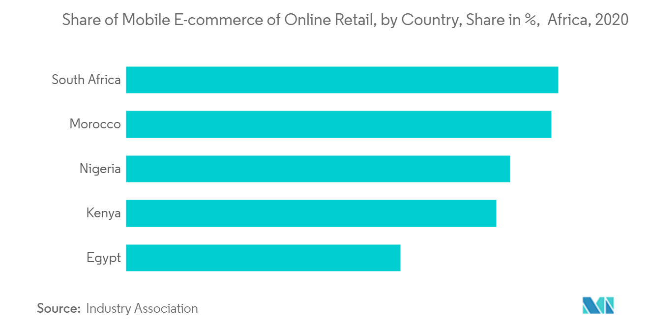 Middle-East and Africa Freight and Logistics Market: Share of Mobile E-commerce of Online Retail, by Country, Share in %, Africa 2020