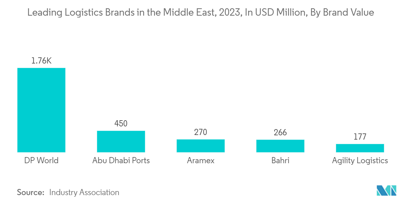 中东和非洲运输和物流市场：2023 年中东领先物流品牌，按品牌价值（百万美元）