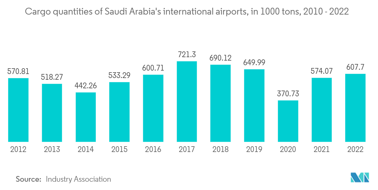 Mercado de transporte y logística de Oriente Medio y África cantidades de carga de los aeropuertos internacionales de Arabia Saudita, en 1000 toneladas, 2010-2022