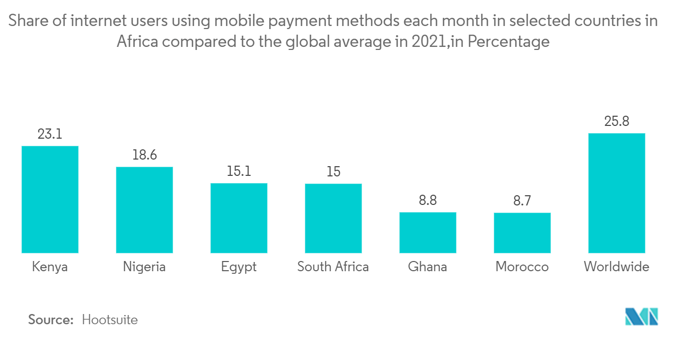 سوق المدفوعات الرقمية في منطقة الشرق الأوسط وشمال إفريقيا - حصة مستخدمي الإنترنت الذين يستخدمون طرق الدفع عبر الهاتف المحمول كل شهر في بلدان مختارة في إفريقيا مقارنة بالمتوسط العالمي في عام 2021 ، بالنسبة المئوية