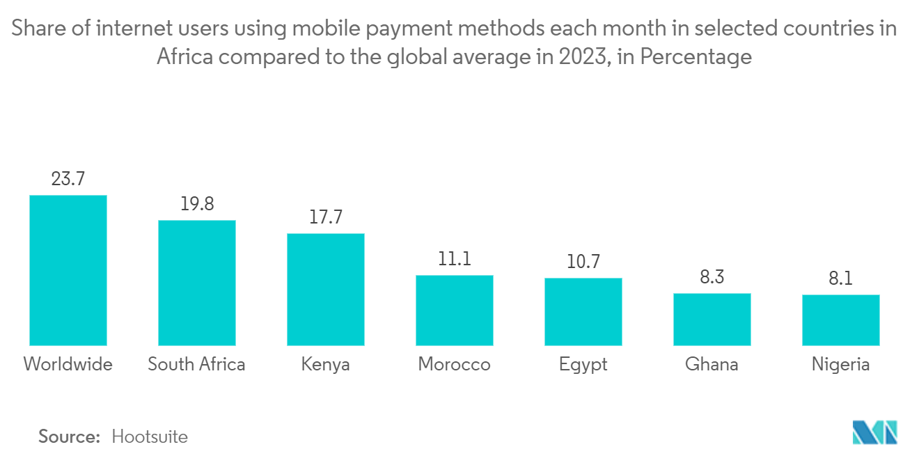 MENA Digital Payments Market - Share of internet users using mobile payment methods each month in selected countries in Africa compared to the global average in 2023, in Percentage