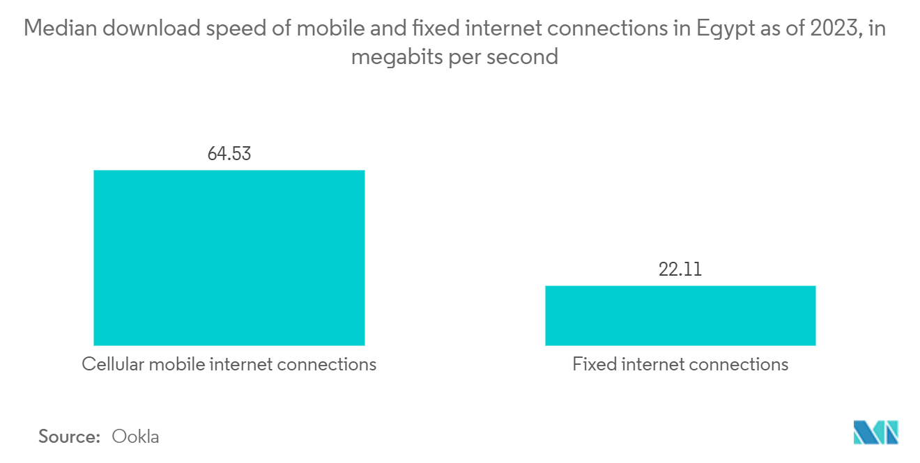 MENA Digital Payments Market - Median download speed of mobile and fixed internet connections in Egypt as of 2023, in megabits per second