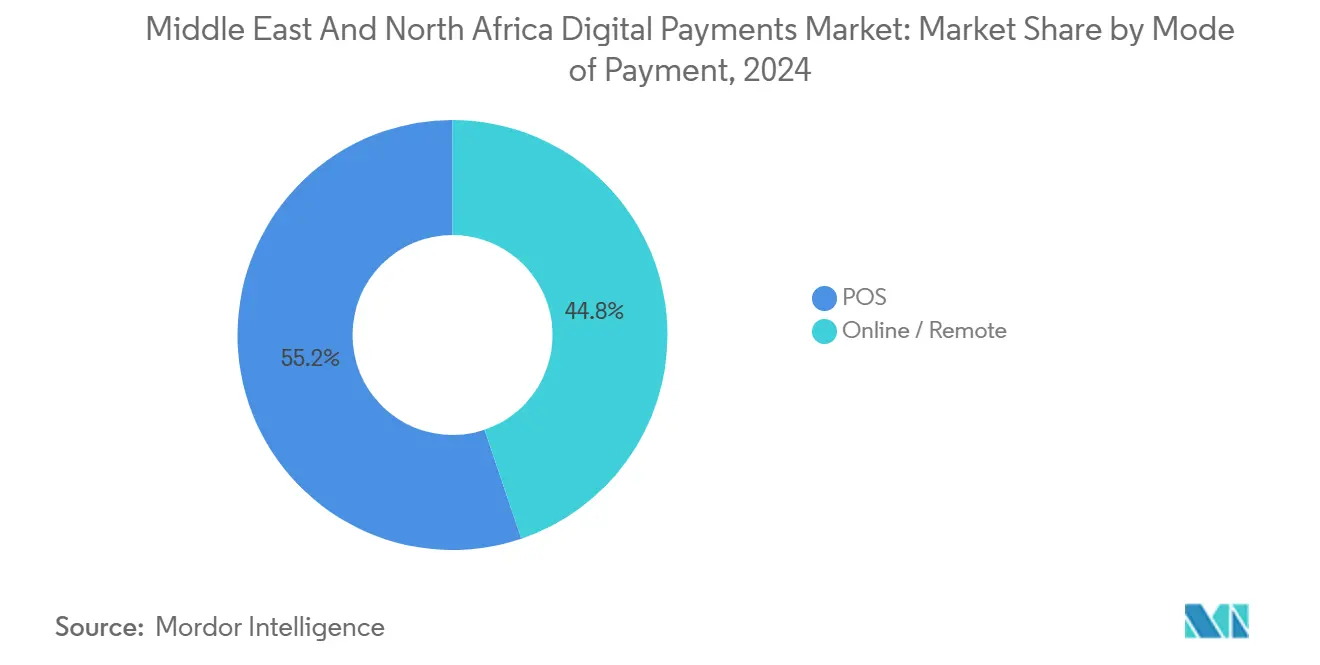 Middle East And North Africa Digital Payments Market: Market Share by Mode of Payment