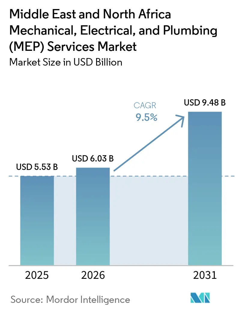Middle East and North Africa Mechanical, Electrical, and Plumbing (MEP) Services Market (2026 - 2031)
