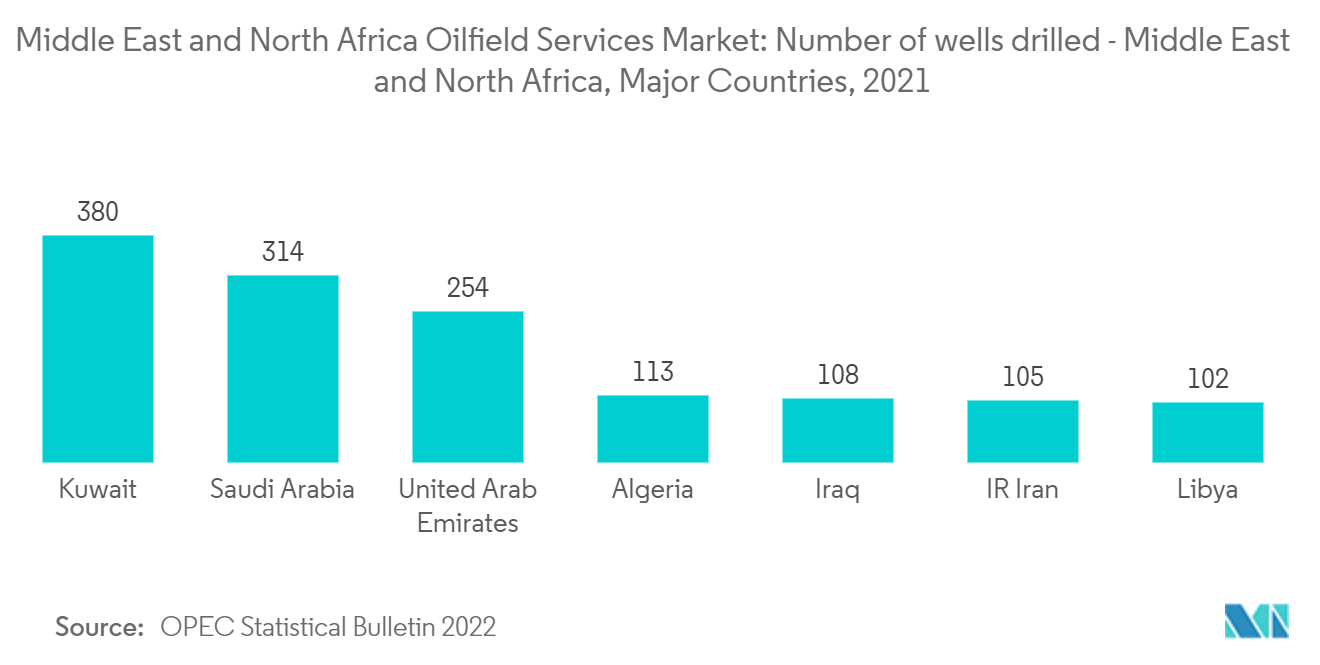 中東・北アフリカの油田サービス市場掘削井戸数-中東・北アフリカ主要国・2021年