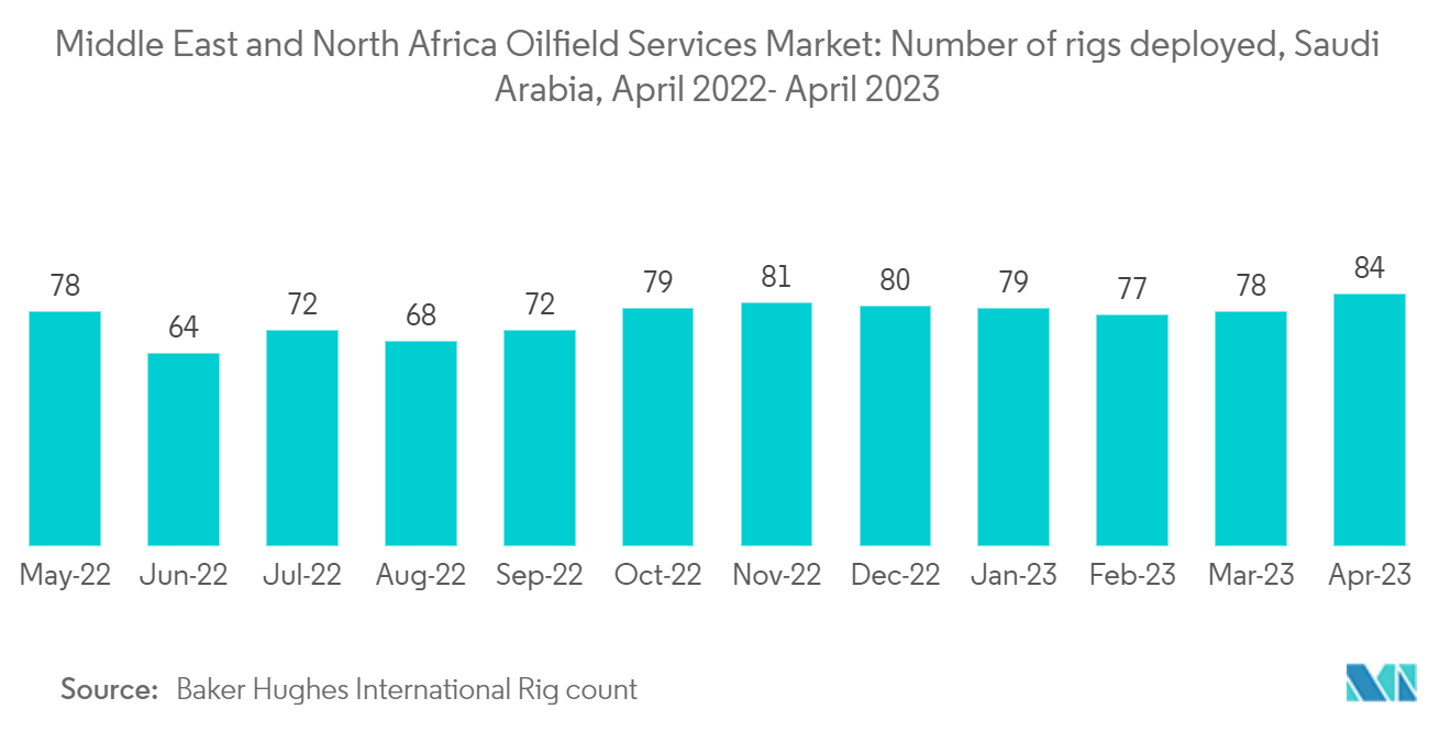 Middle East and North Africa Oilfield Services Market: Number of rigs deployed, Saudi Arabia, April 2022- April 2023