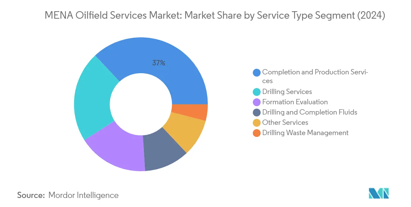 Market Analysis of Middle East And North Africa Oilfield Services Market: Chart for Service Type