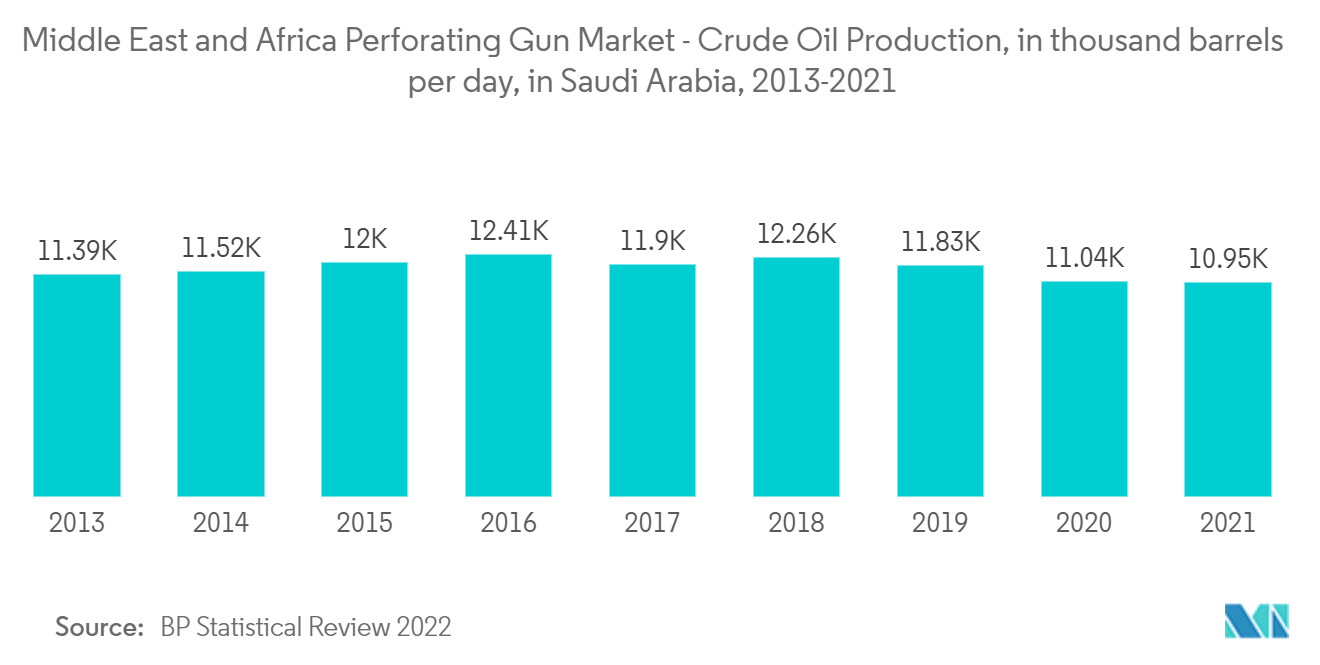 中東・北アフリカ穿孔銃市場：サウジアラビアの原油生産量（日量千バレル）、2013-2021年