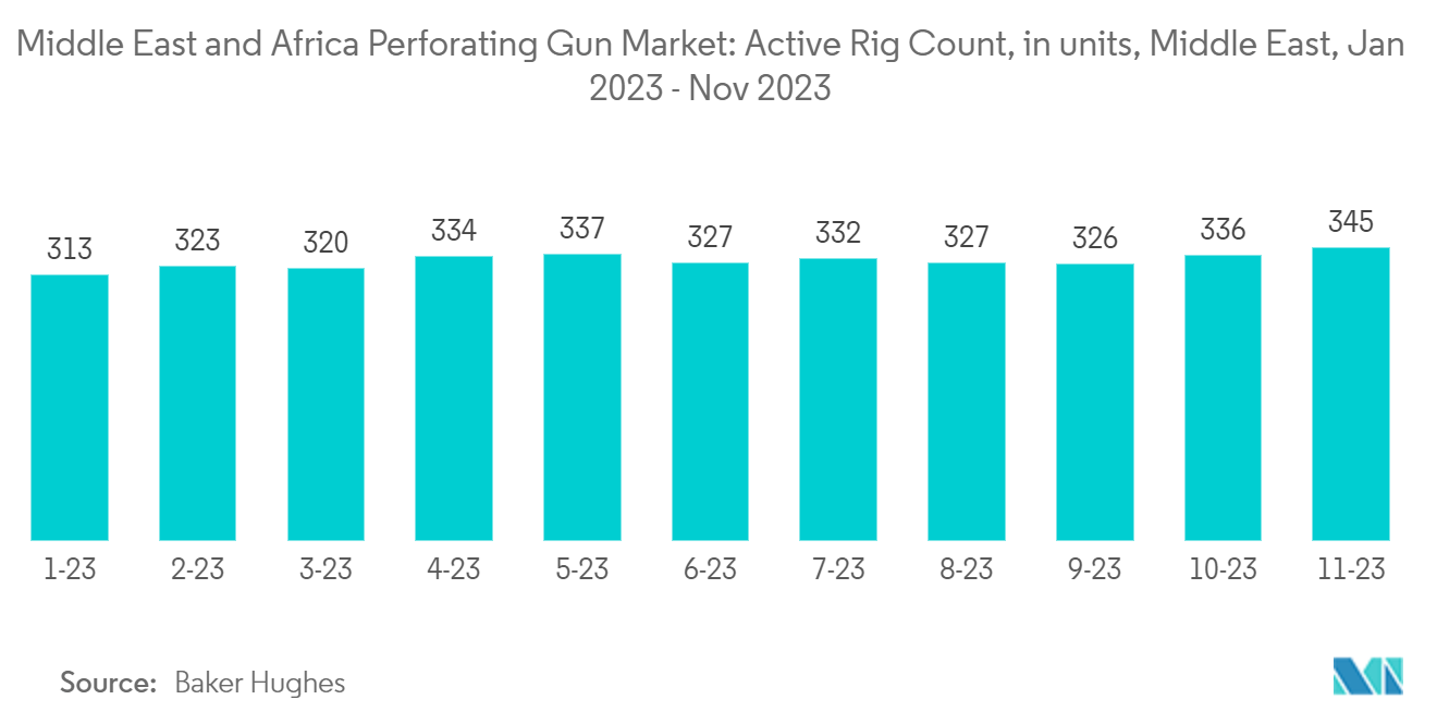 Middle East and Africa Perforating Gun Market: Active Rig Count, in units, Middle East, Jan 2023 - Nov 2023