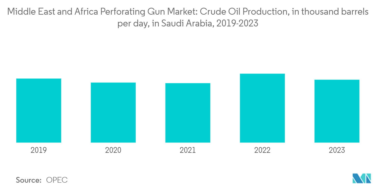 Middle East and Africa Perforating Gun Market: Crude Oil Production, in thousand barrels per day, in Saudi Arabia, 2019-2023
