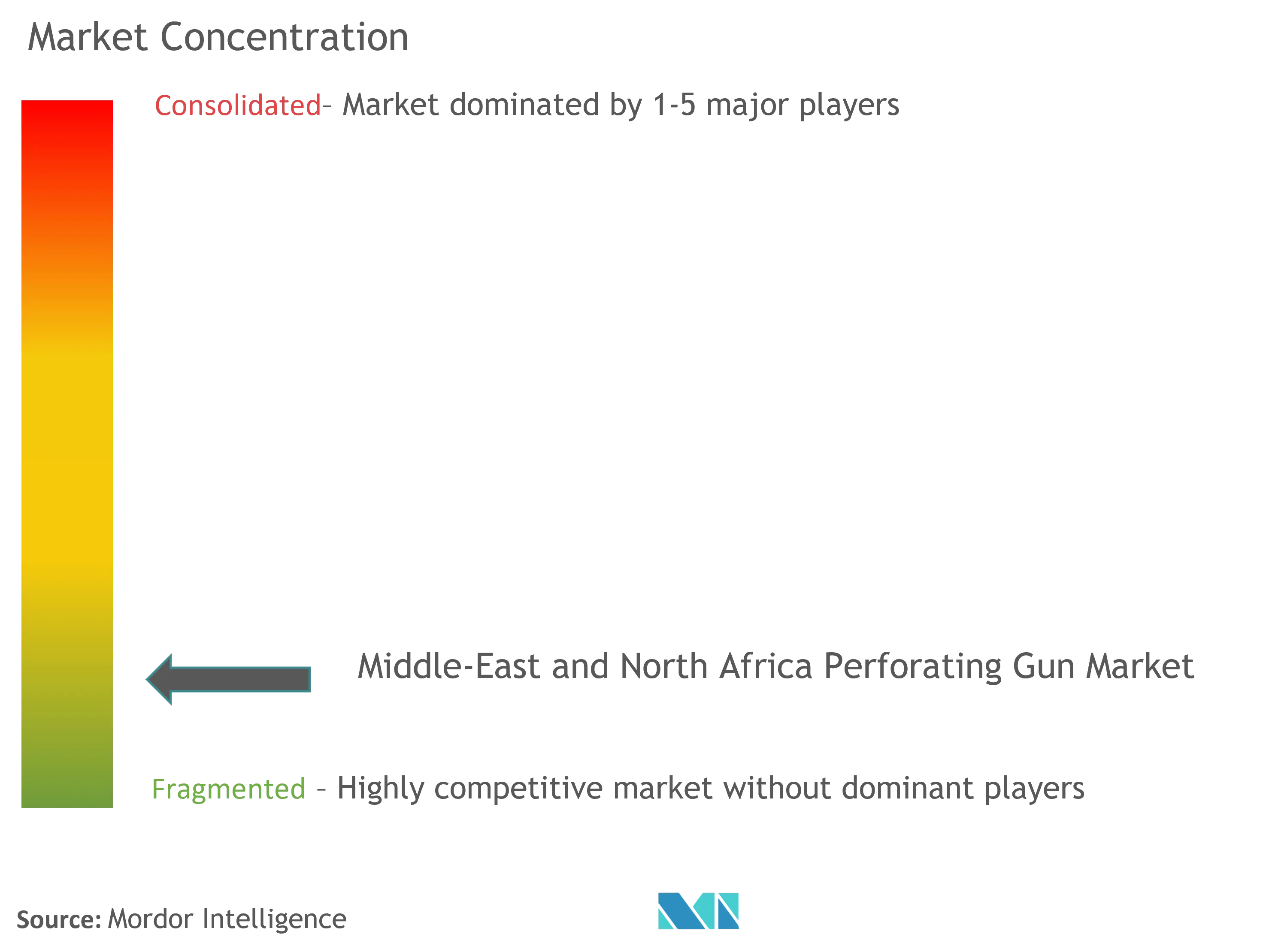 Middle East and North Africa Perforating Gun Market Concentration