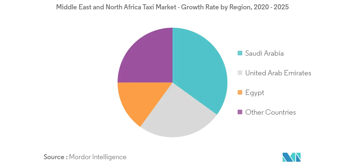 Middle East and North Africa Taxi Market_Key Market Trend2