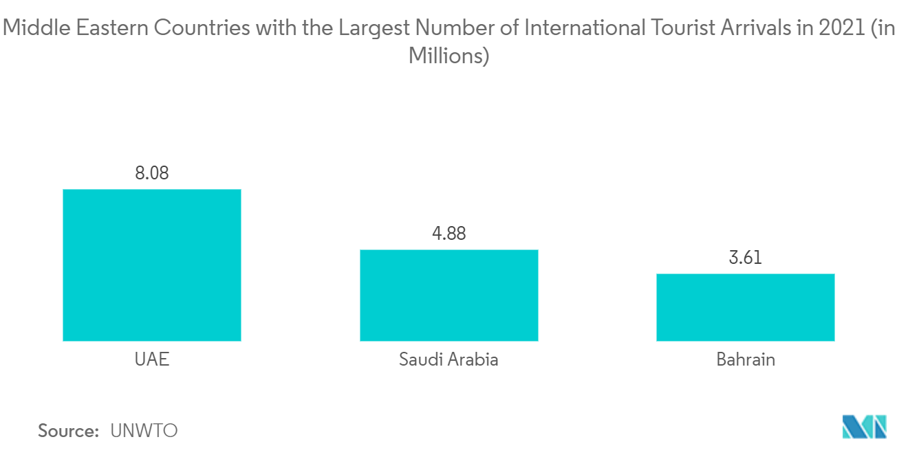 Middle-East and North Africa Taxi Market Middle Eastern Countries with the Largest Number of International Tourist Arrivals in 2021 (in Millions)