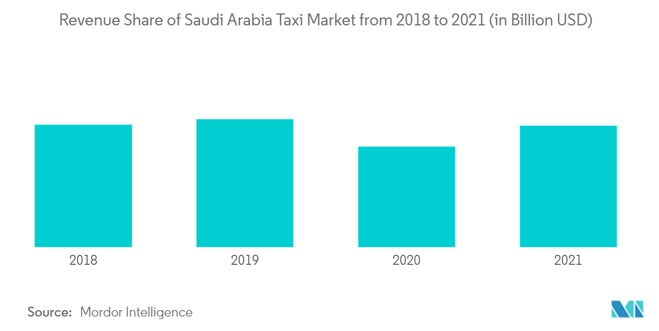 Middle-East and North Africa Taxi Market Revenue Share of Saudi Arabia Taxi Market from 2018 to 2021 (in Billion USD)