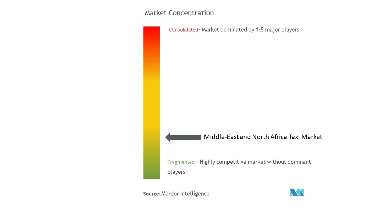 Middle-East and North Africa Taxi Market Concentration