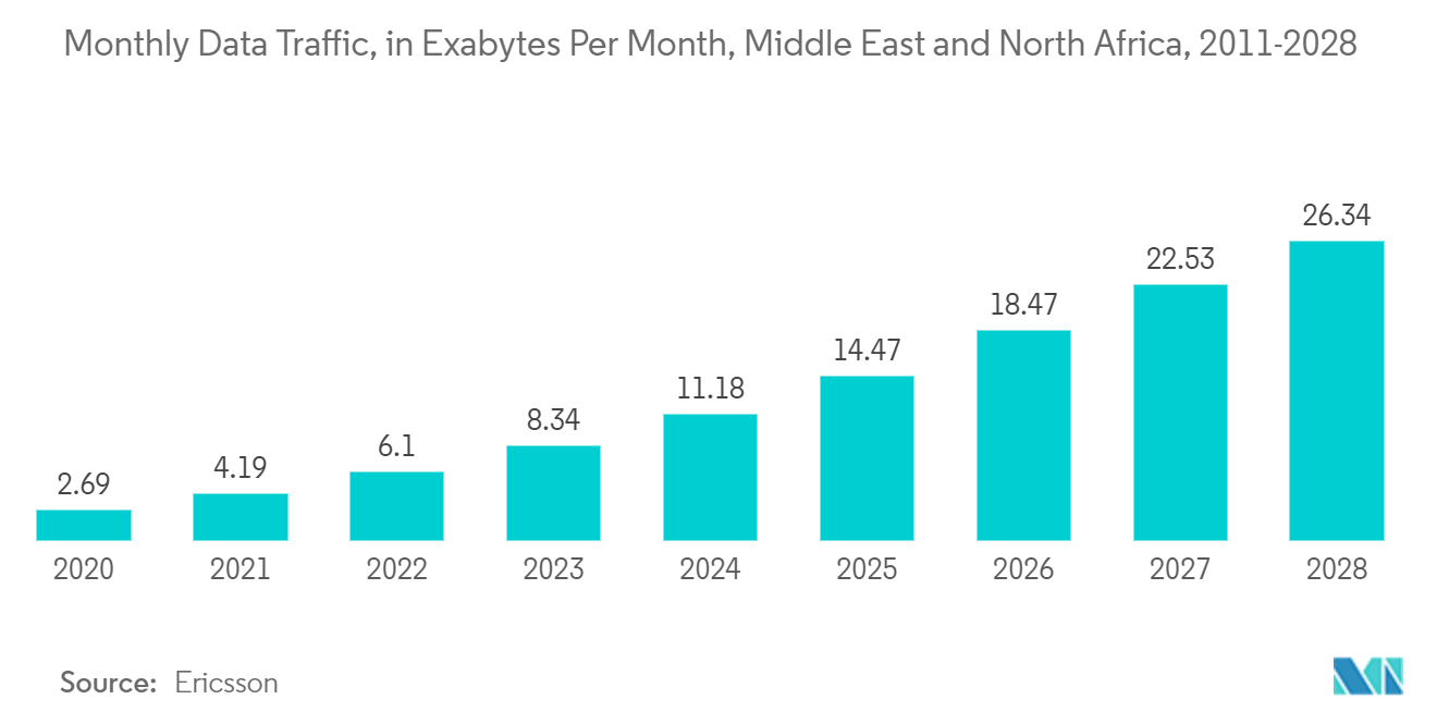 MENA Wireless Routers Market - Mobile Data Traffic in Middle East and North Africa from 2011 to 2021 (in exabytes per month)