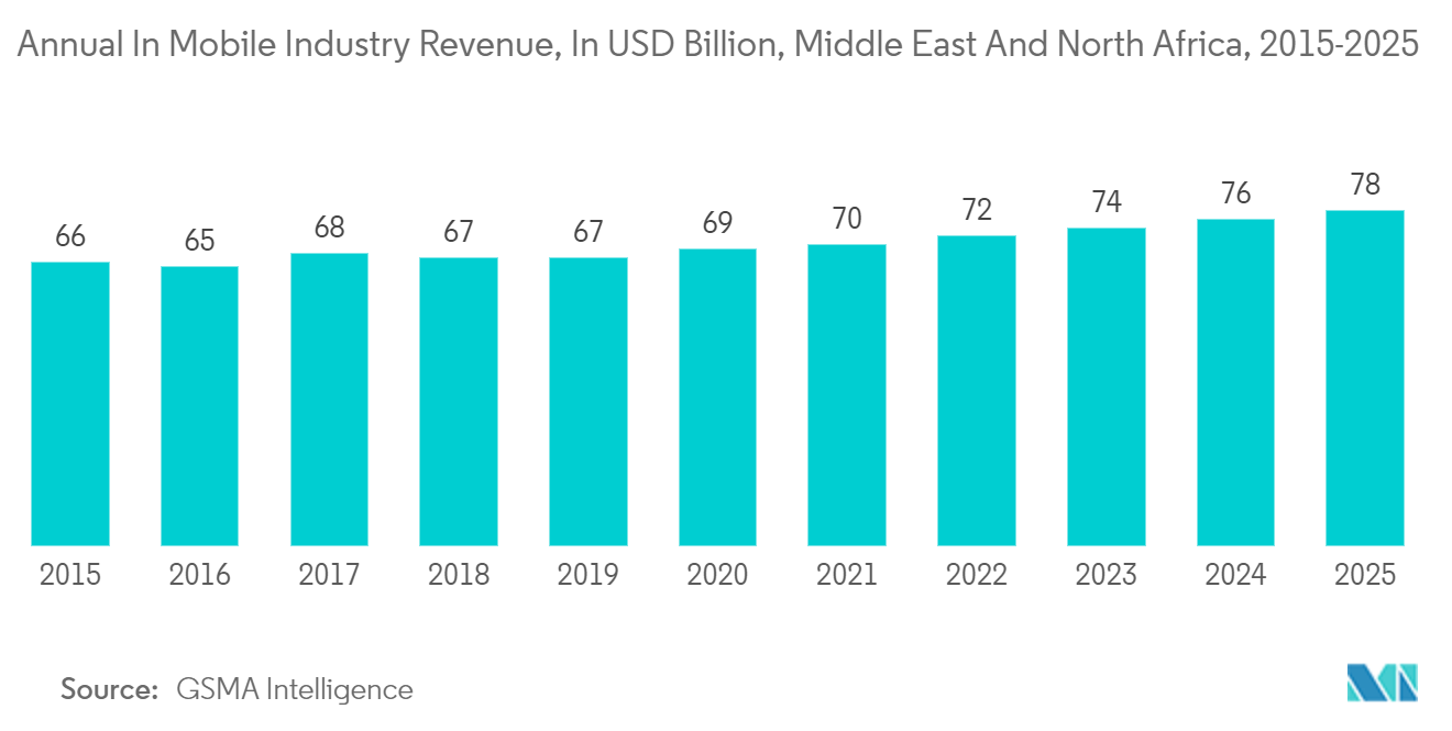 MENA 무선 라우터 시장 - 2015년부터 2021년까지 중동 및 북아프리카의 연간 모바일 산업 수익(미화 XNUMX억 달러)