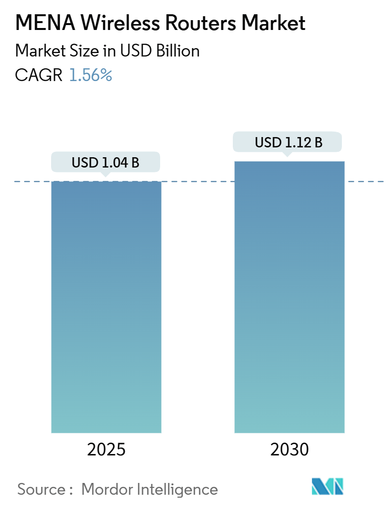 MENAのワイヤレスルーター市場（2025年〜2030年）