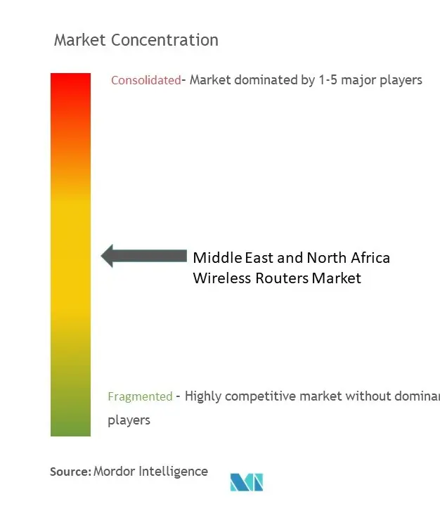 MENA Wireless Routers Market Concentration