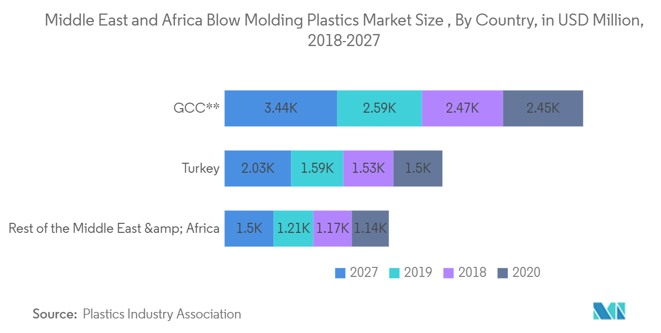 Middle East and West Africa Pharmaceutical Plastic Packaging Market