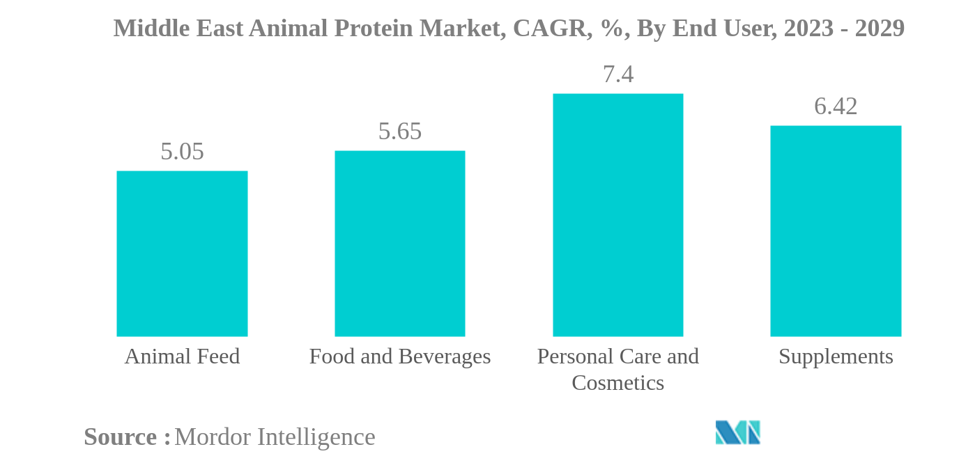 中東の動物性タンパク質市場中東動物性タンパク質市場：CAGR（%）：エンドユーザー別、2023-2029年