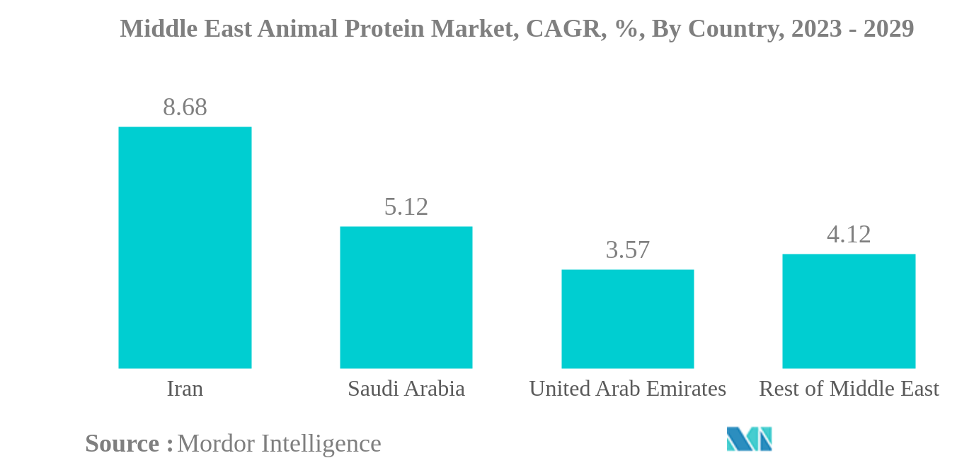 中東の動物性タンパク質市場中東動物性タンパク質市場：国別CAGR（%）：2023-2029年
