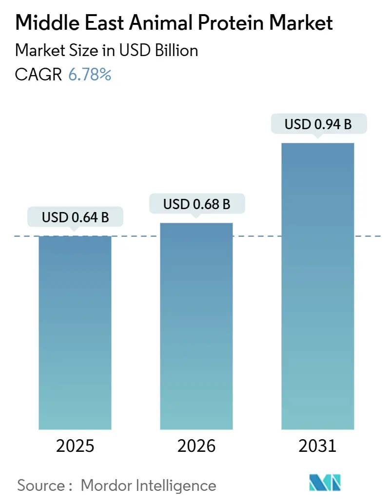 Middle East Animal Protein Market (2026 - 2031)