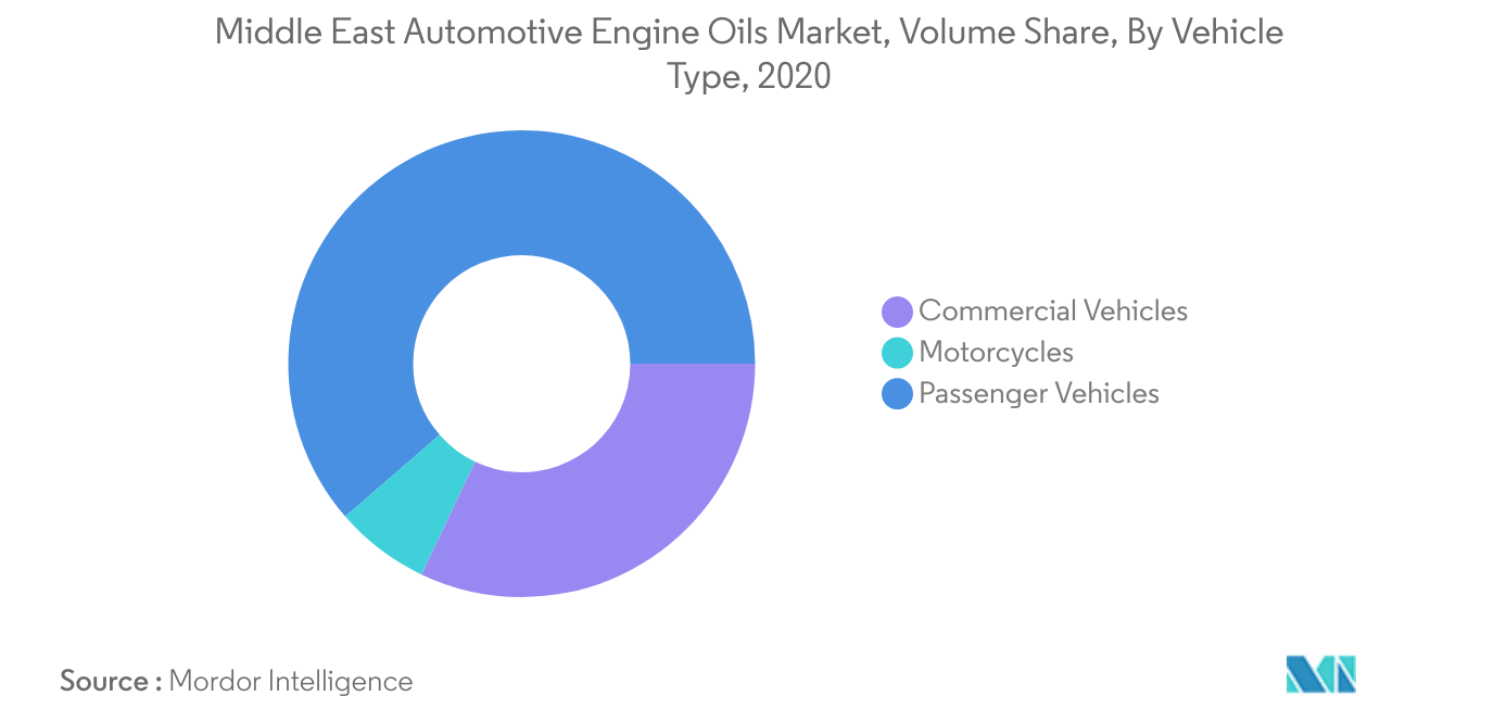 Mercado de aceites para motores automotrices de Oriente Medio