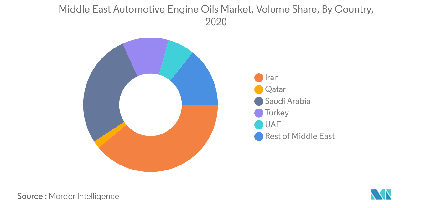 Markt für Kfz-Motorenöle im Nahen Osten