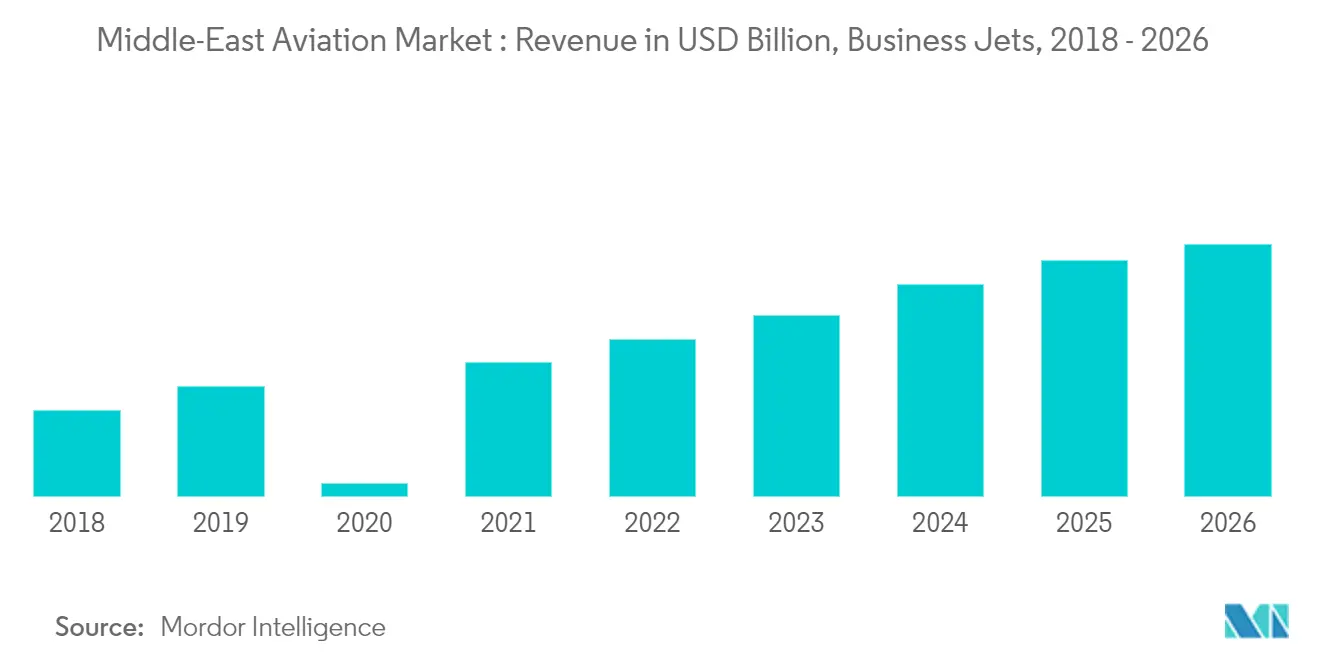 Middle-East Aviation Market Latest Trends