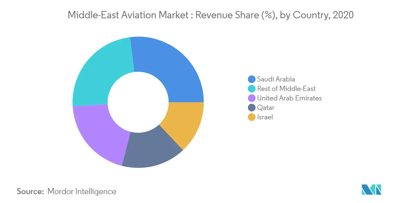 Middle-East Aviation Market Revenue Share