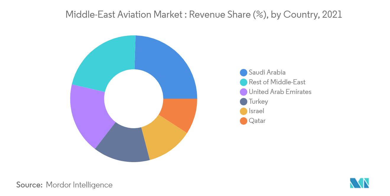 Mercado de aviación de Oriente Medio participación en los ingresos (%), por país, 2021