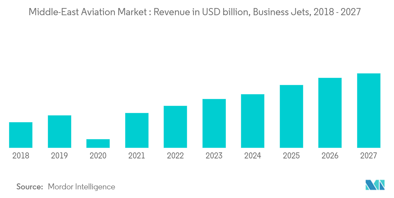 Mercado de Aviação do Oriente Médio Receita em bilhões de dólares, Jatos Executivos, 2018-2027