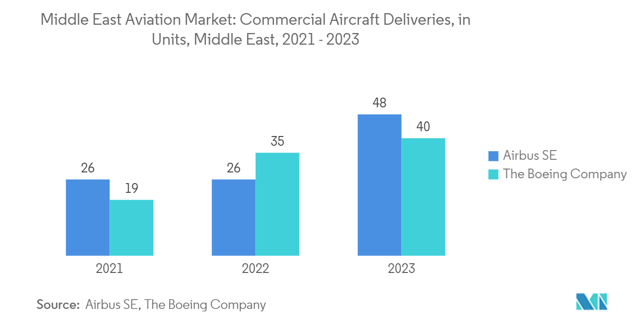 중동 항공 시장: 상업용 항공기 납품(단위: 단위, 중동, 2021~2023)
