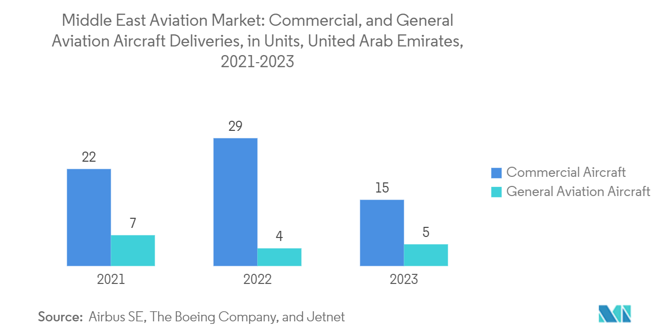 중동 항공 시장: 상업용 및 일반 항공 항공기 배송(단위: 아랍에미리트, 2021-2023년)
