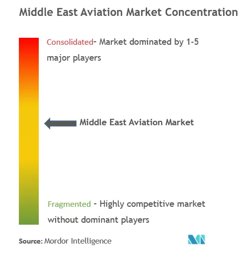 Middle-East Aviation Market Concentration