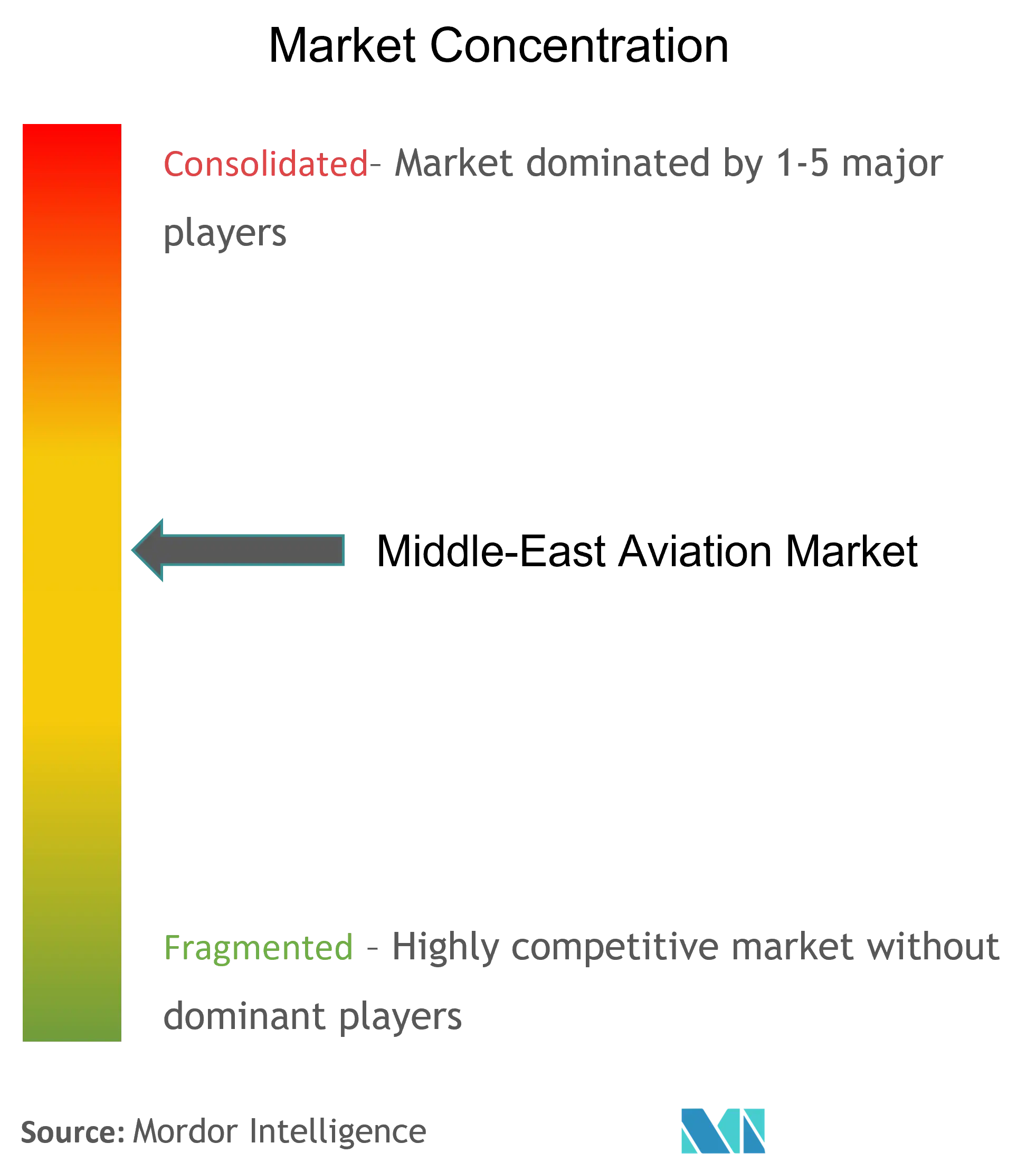 Middle East Aviation Market Concentration