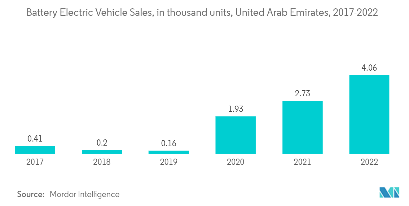 中东电池市场：2017-2022 年阿联酋电动汽车销量（千辆）