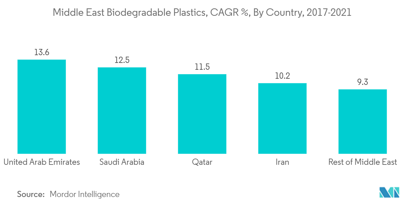 中東生分解性プラスチックのCAGR%, 国別, 2017-2021