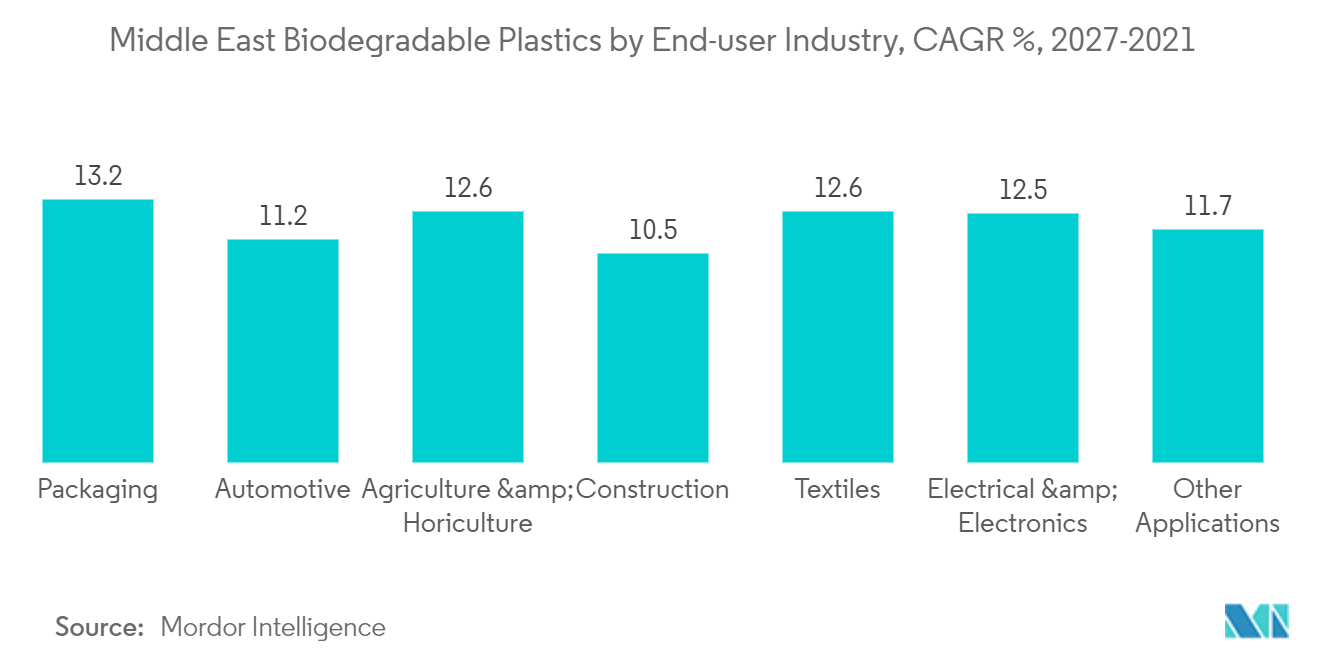 中東の生分解性プラスチックのエンドユーザー産業別年平均成長率：2027-2021年 